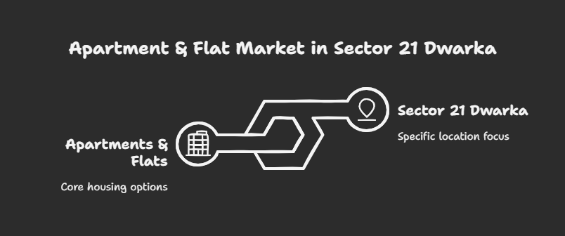 1 BHK Apartments & Flats in Sector 21 Dwarka