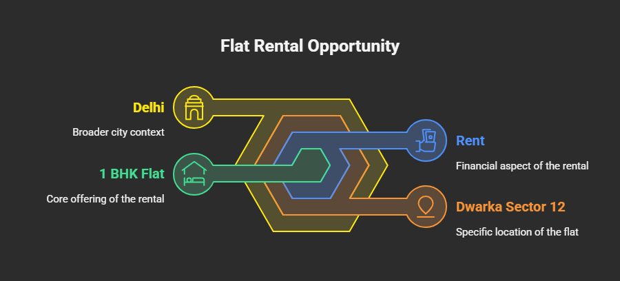 1 BHK Flat for Rent in Dwarka Sector 12
