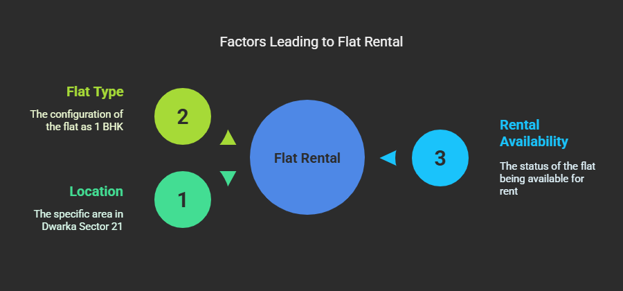 1 BHK Flat for Rent in Dwarka Sector 21