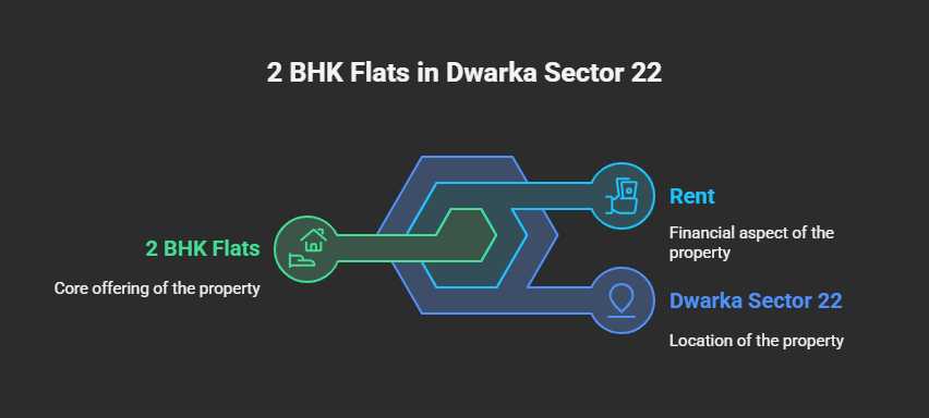 2 BHK Flats for Rent in Dwarka Sector 22