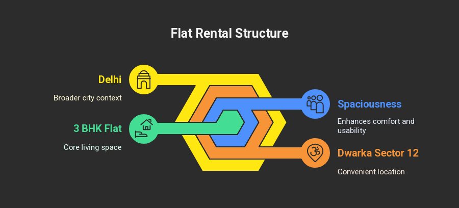 3 BHK Flat for Rent in Dwarka Sector 12 - Rent Spacious 3 BHK in Sector 12, Delhi