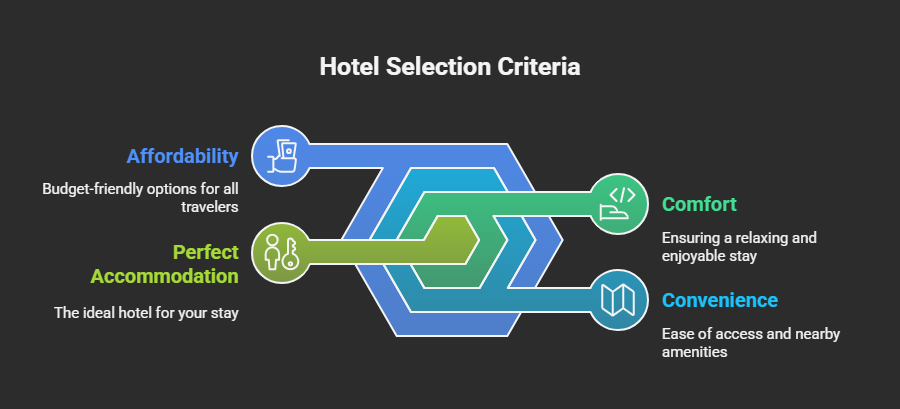 Choosing the Right Hotel for Your Stay