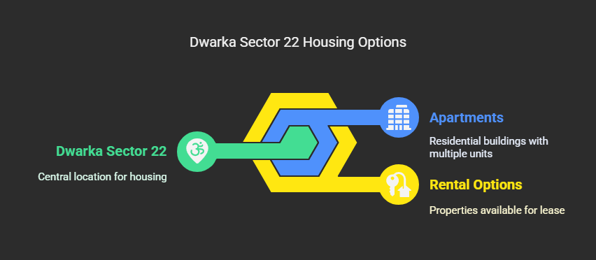 Dwarka Sector 22 Apartments & Rental Options