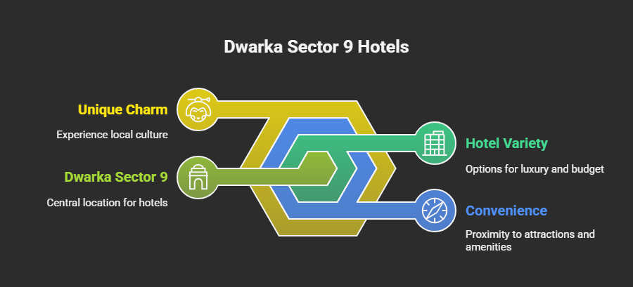 Explore Dwarka Sector 9 Hotels