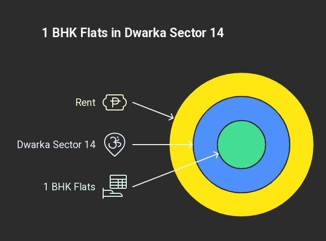 Exploring 1 BHK Flats for Rent in Dwarka Sector 14
