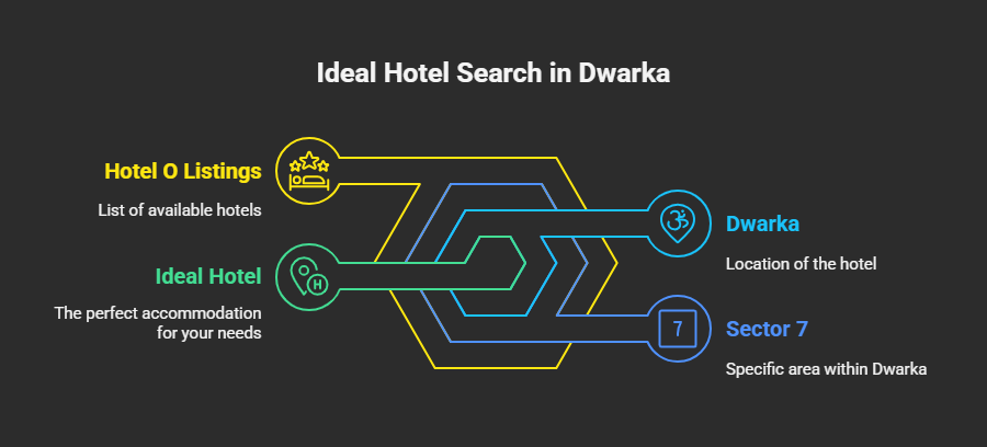Find Your Ideal Hotel in Dwarka, Sector 7