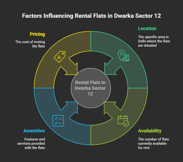 Rental Flats in Dwarka Sector 12 Delhi