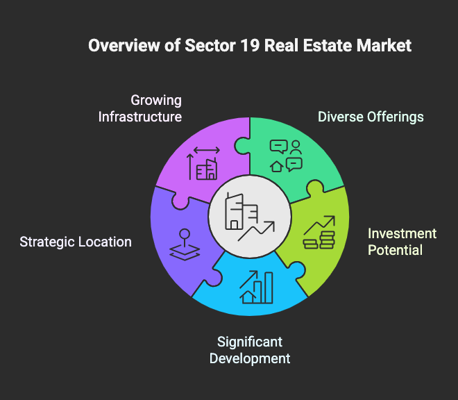 dwarka sector 19 flats