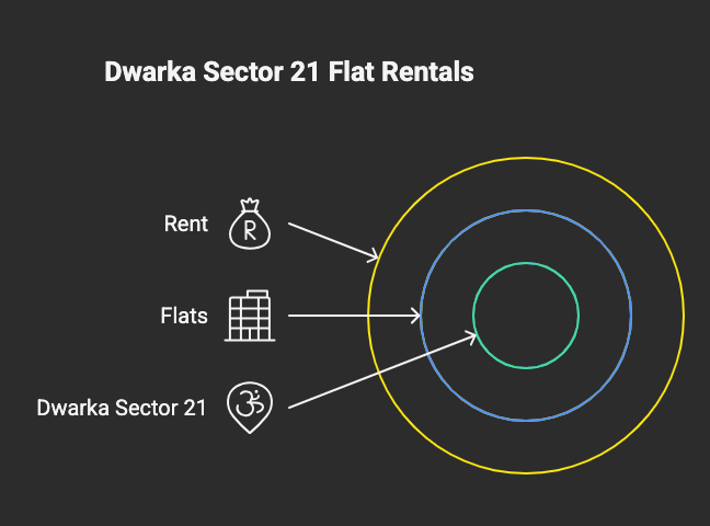 flats for rent in dwarka sector 21